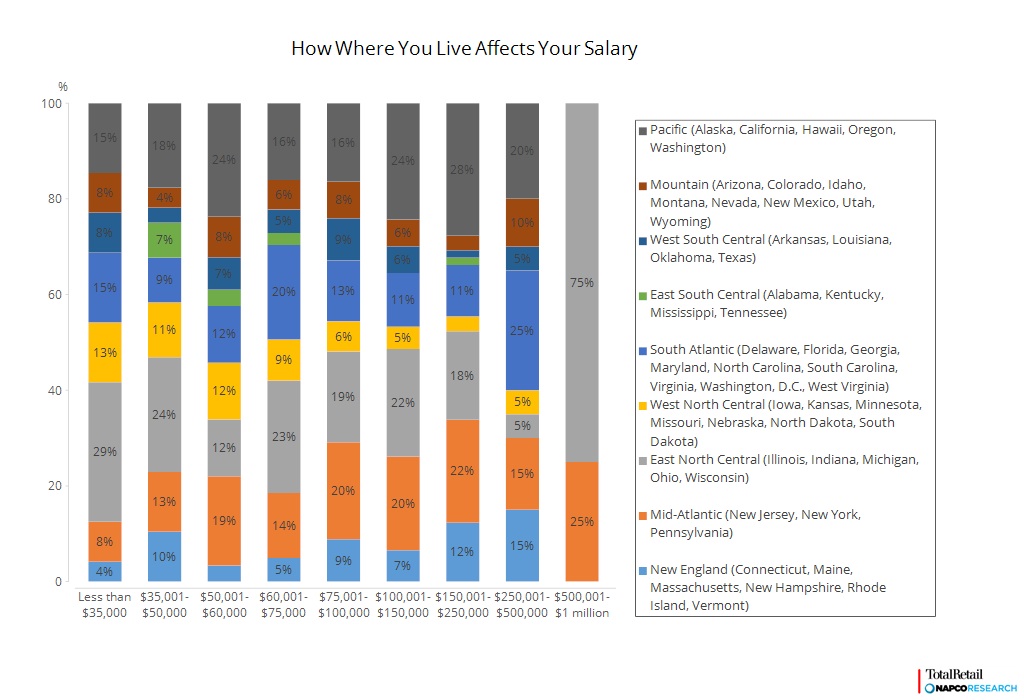 how-retail-salaries-are-affected-by-location-total-retail