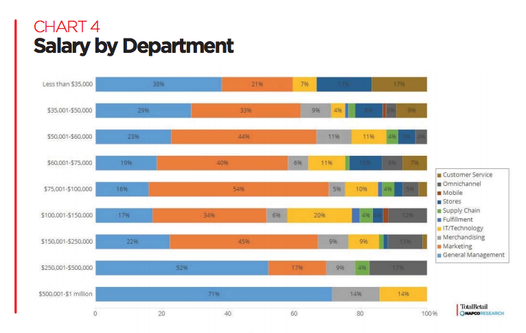 Average Retail Salary Uk