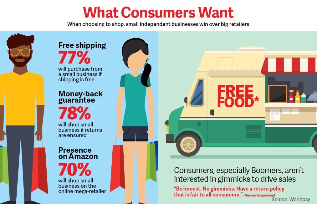 What Consumers Want A DataDriven Guide for Small Retailers Total Retail