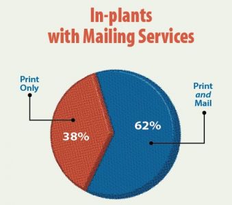 Sixty-two percent of In-plants provide mailing services.