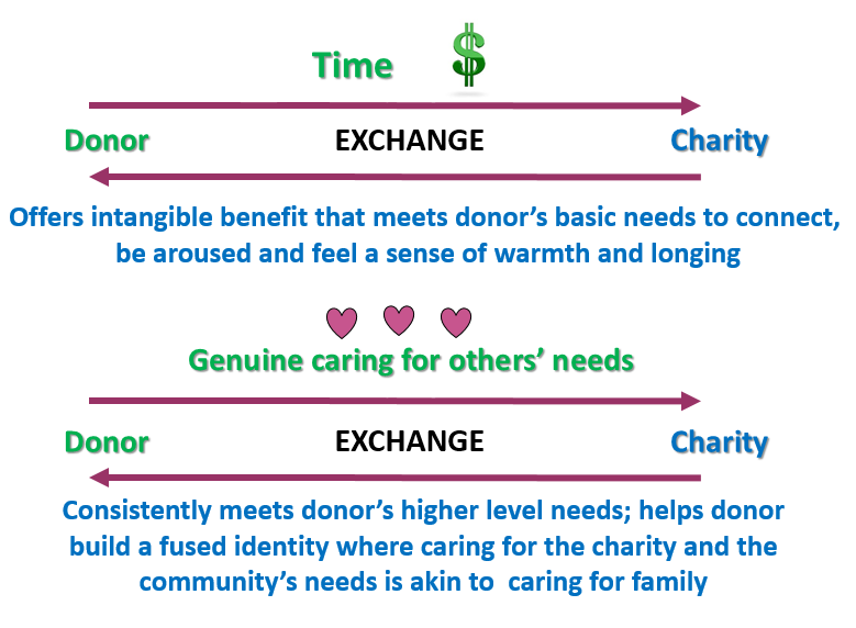 Donor_Exchange_Relationship