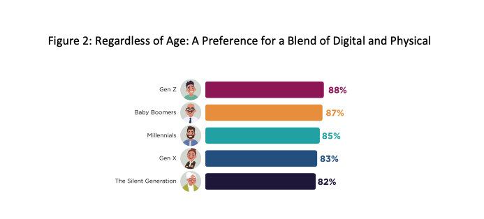 Based on key findings, there is a preference for a blend of digital and physical communications in marketing efforts, regardless of age.