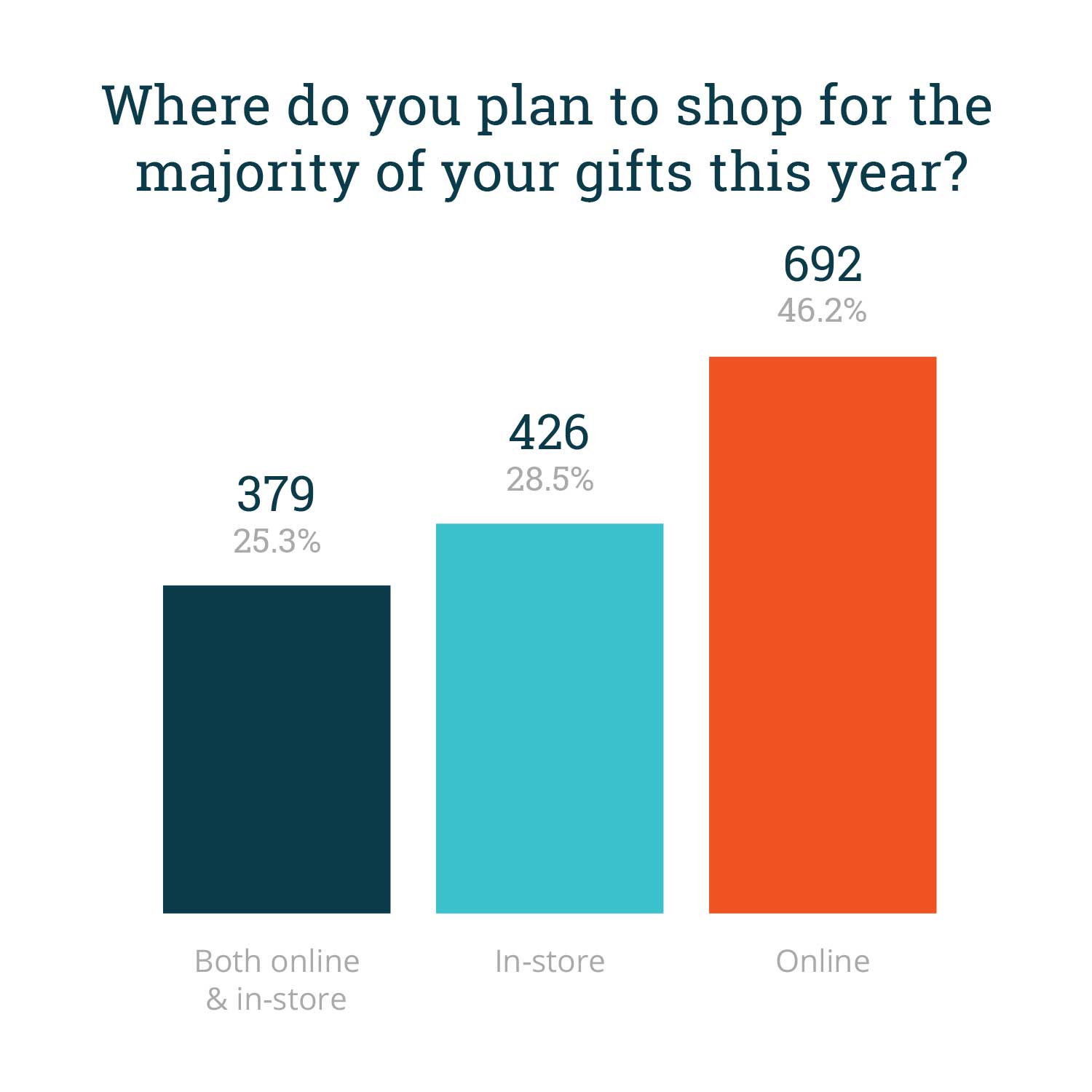 81 of Gift Shoppers Are Headed to Amazon This Holiday Season Total