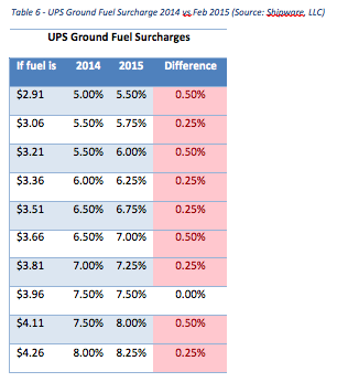 UPS Ground Fuel Surcharge