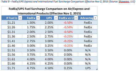 FedEx International Surcharge