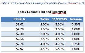 Fedex Ground, FHD and Smartpost