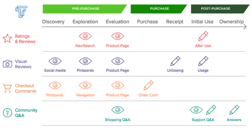 Leverage Customer-Generated Content Across the Shopping Journey